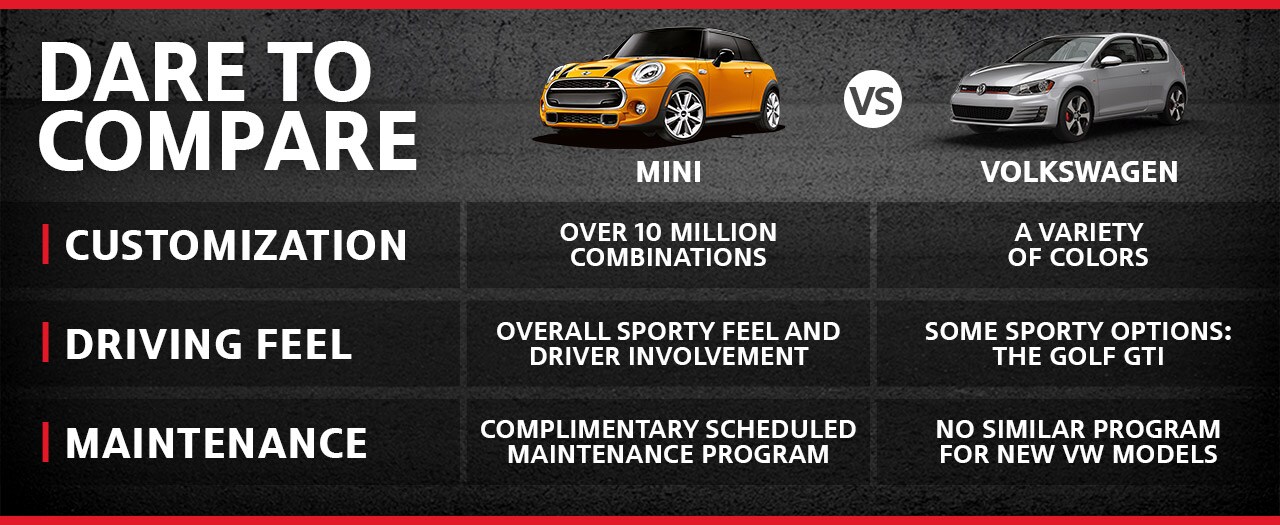 Mini of Knoxville - Compare MINI vs Volkswagen