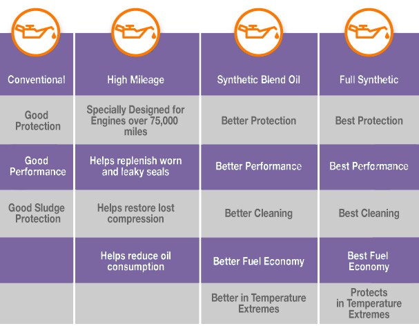 Oil Categories and Information