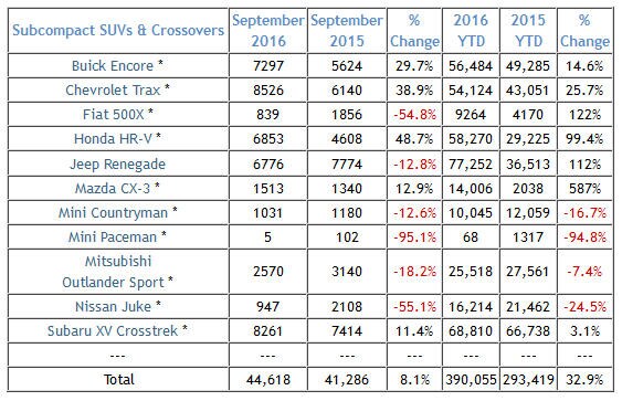 SubCompact SUV Sales in the United States .jpg