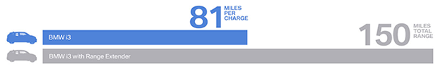BMW i3 with Range Extender BMW i3 with Range Extender