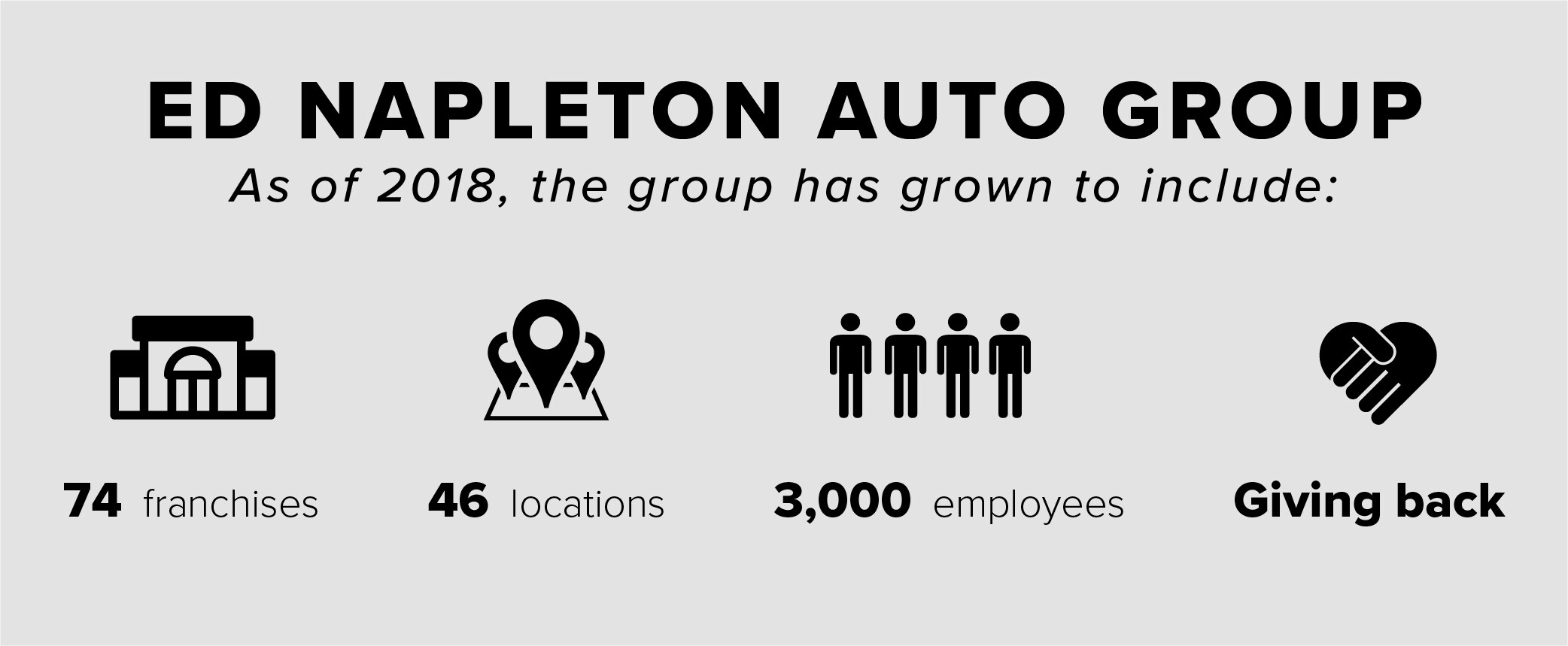 Ed Napleton Auto Group - Stats