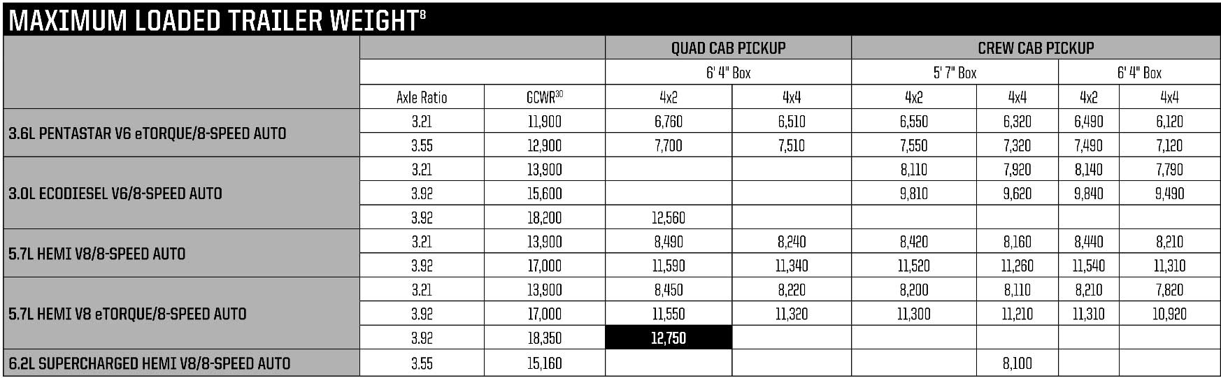 Crew Cab Towing vs. Quad Cab Towing Crew Cab Towing vs. Quad Cab Towing Specs