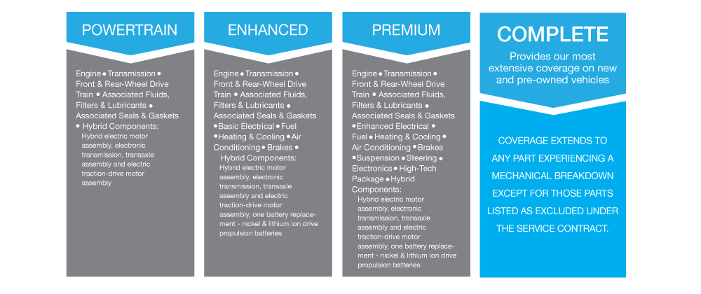 Vehicle Protection Plans