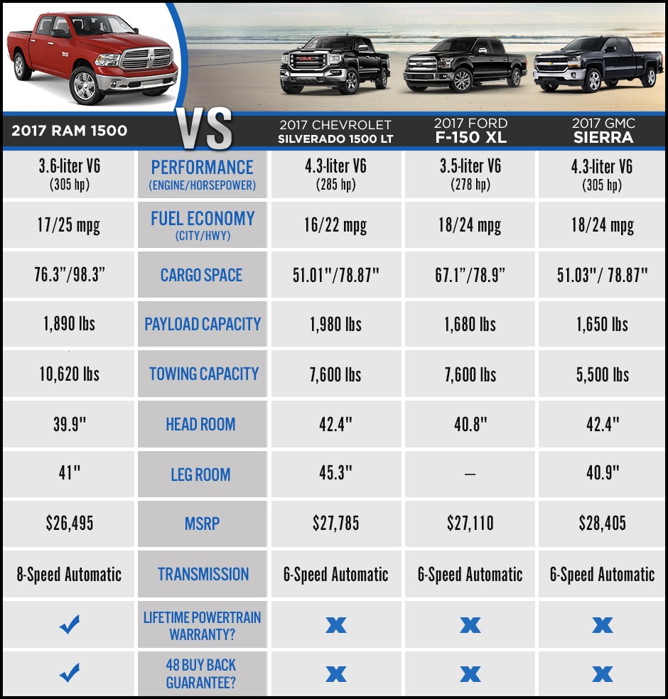 Truck Comparison RAM 1500 vs Ford F150 vs Chevy Silverado
