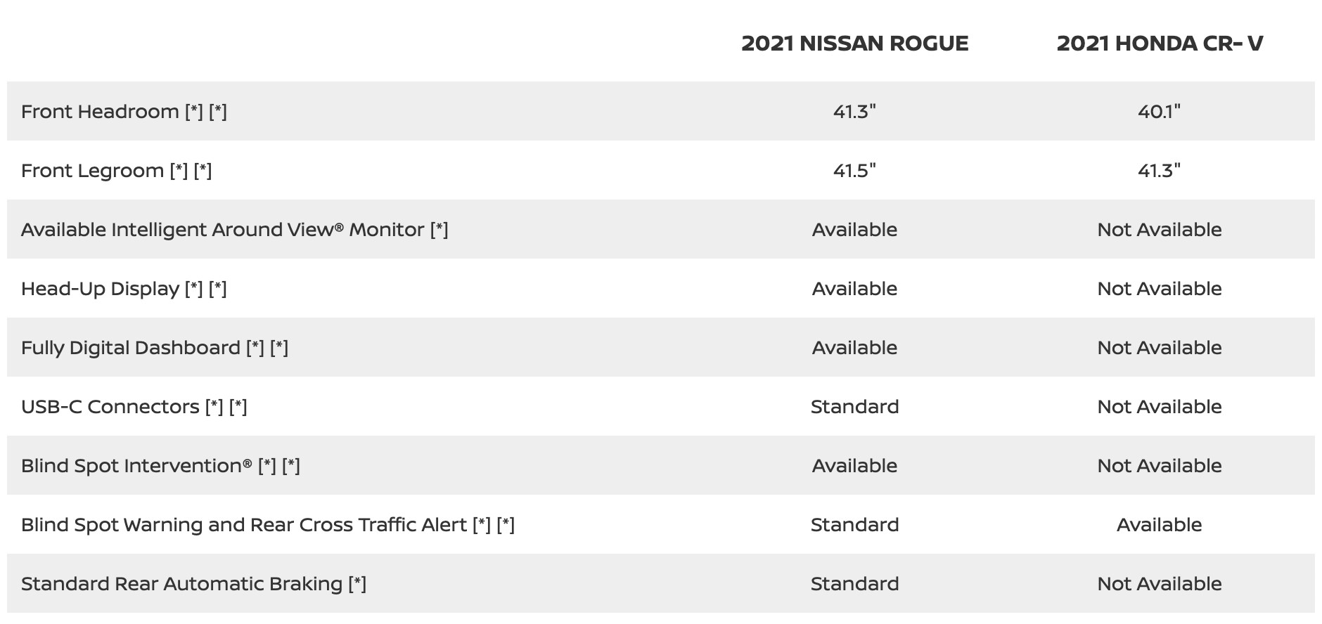 Nissan Rogue vs Honda CRV.png
