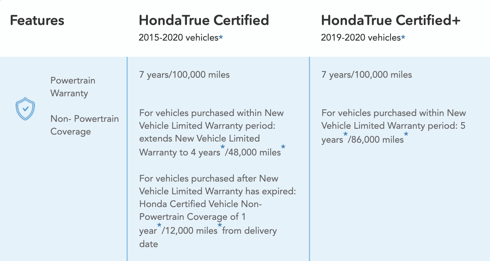 Honda True Certified Details