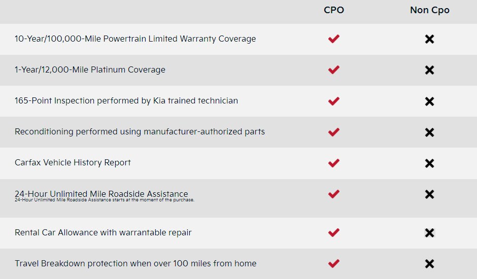 CPO Kia vs Non CPO Coverage Chart.jpg