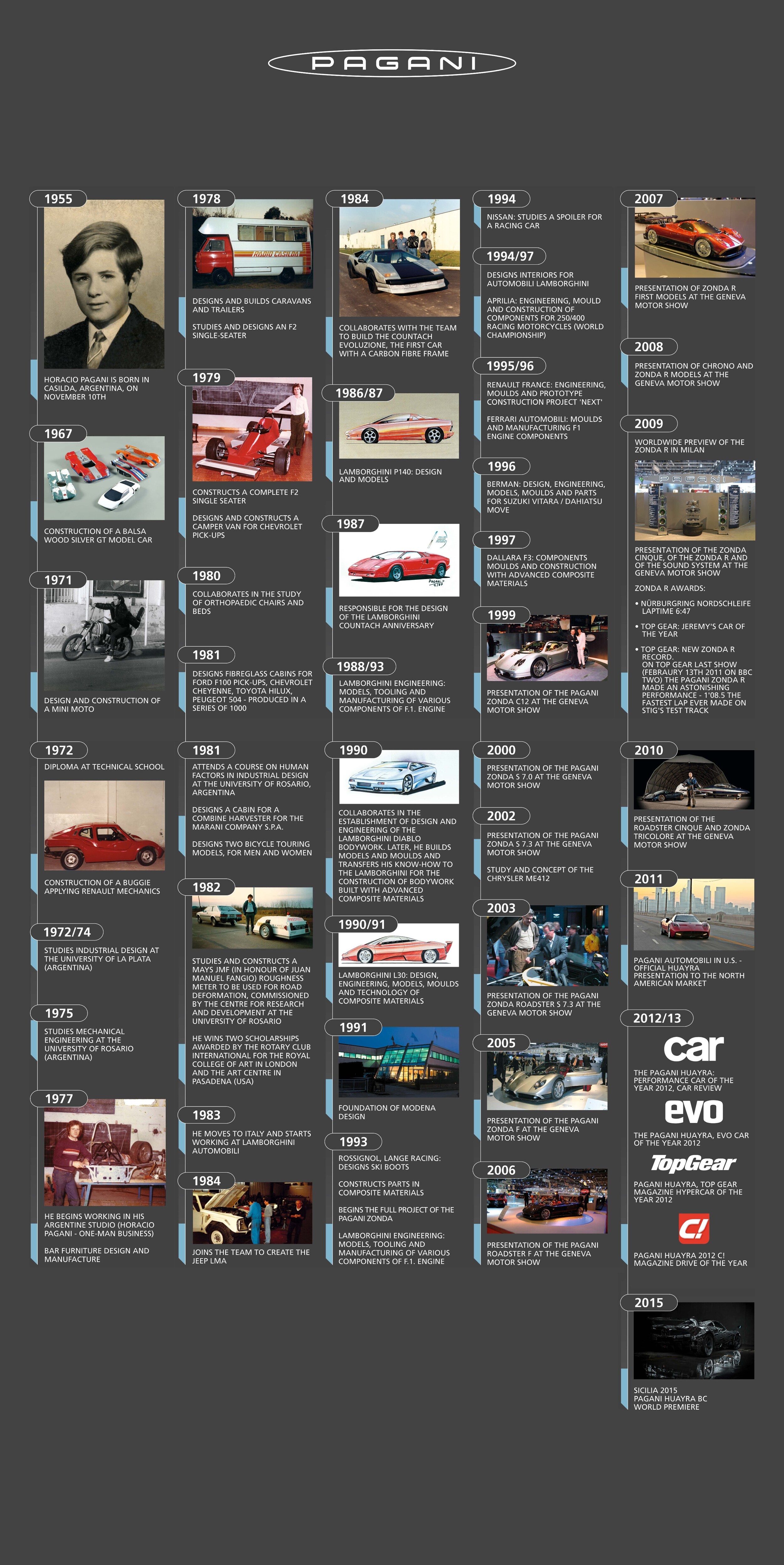 Pagani History