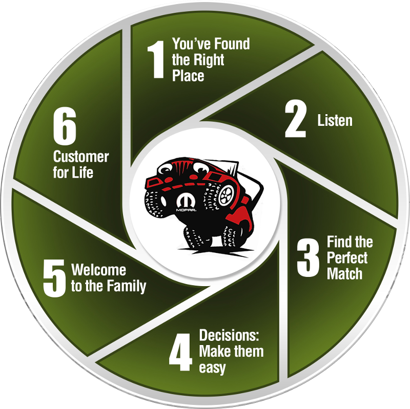 Park Chrysler Jeep Proven Process
