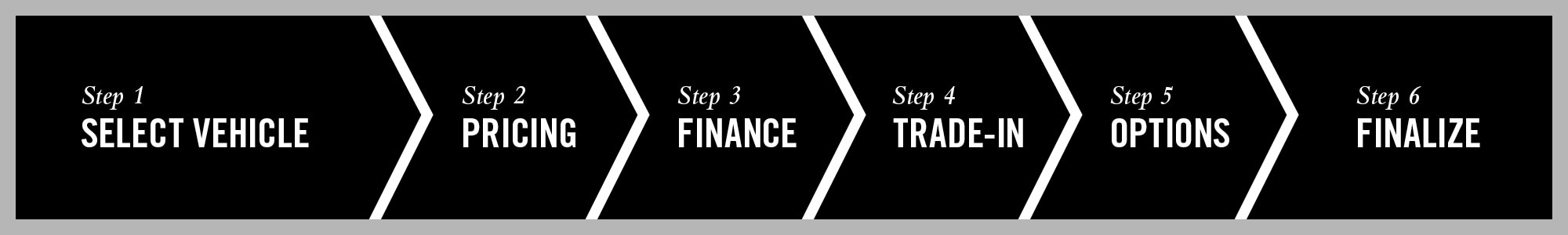 Our five step path to purchase process made simple
