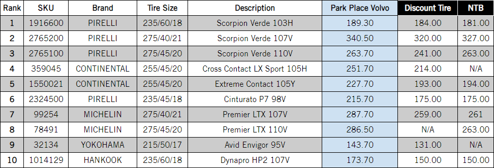 park place volvo tire comparison.png