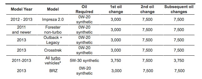 length of time between oil changes with synthetic oil