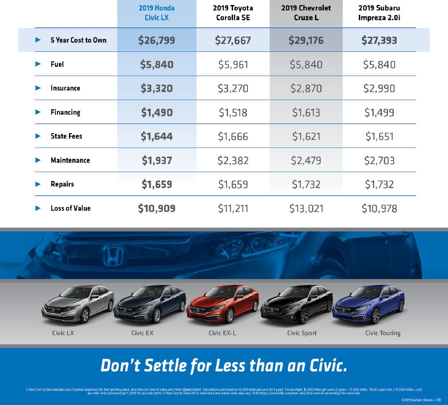 2019 Honda Ciivc Cost Of Ownership.png