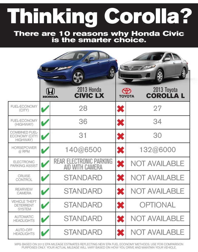 compare between honda civic and toyota corolla #3