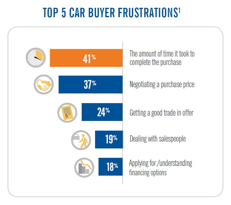 Top 5 Car Buyers Frustration.JPG