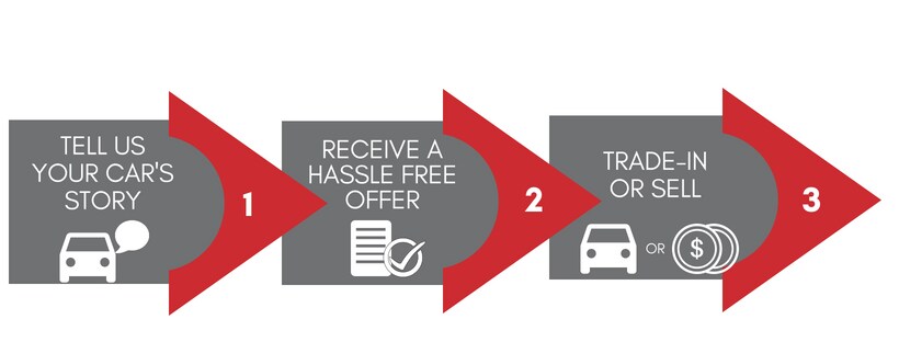 HOW TO SELL YOUR CAR TO US