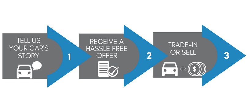 how to sell a used car to us