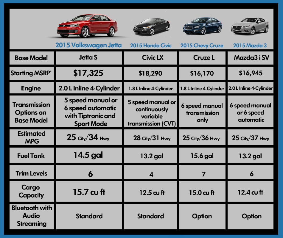 Jetta comparison chart Compare VW Jetta To Other Compatitor Vehicles