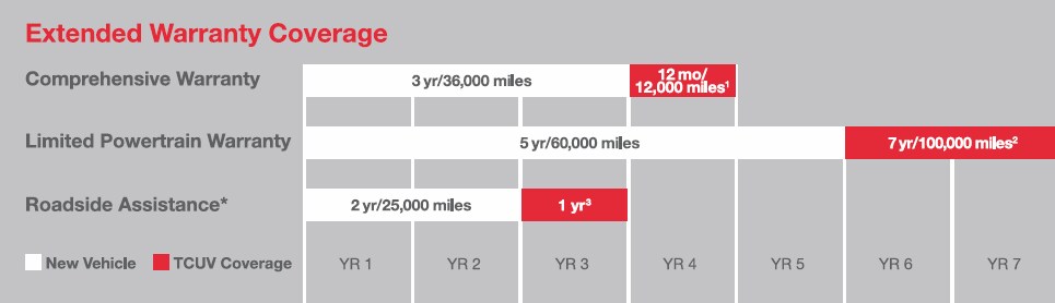 Toyota Certified Coverage