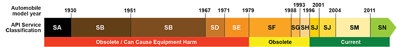oil-standards-chart-en.png