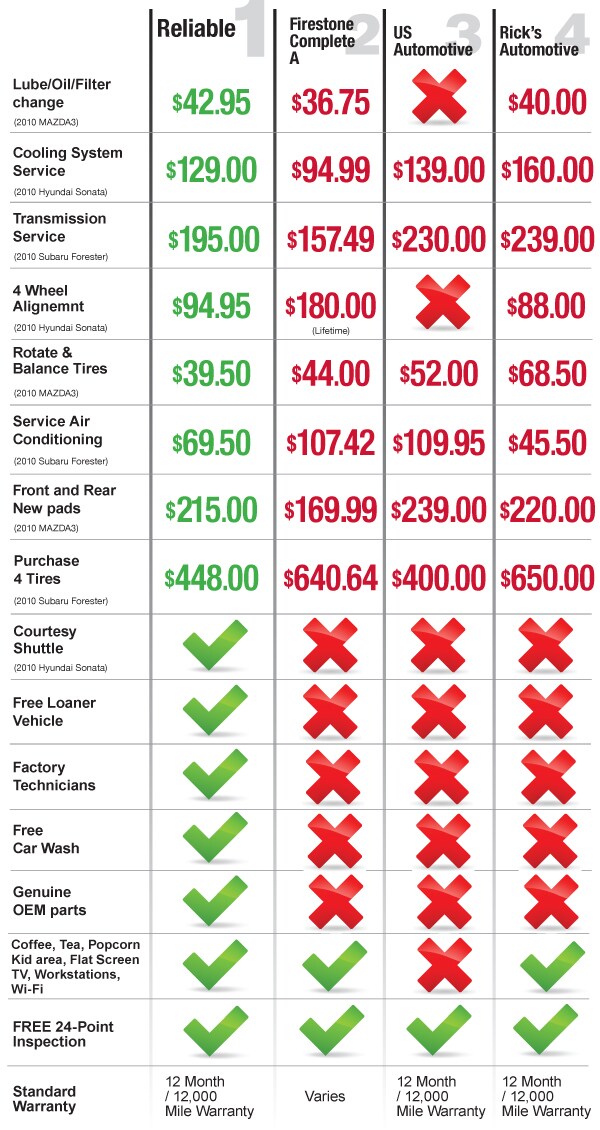 Dare to Compare Compare Auto Service Prices in Springfield