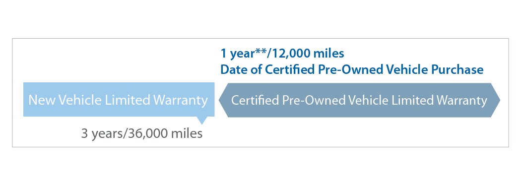 honda non-powertrain warranty expired.jpg