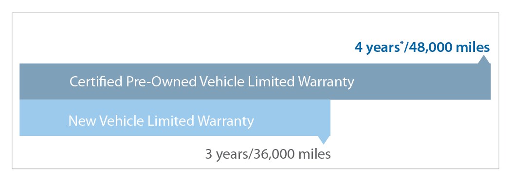 honda non-powertrain warranty.jpg