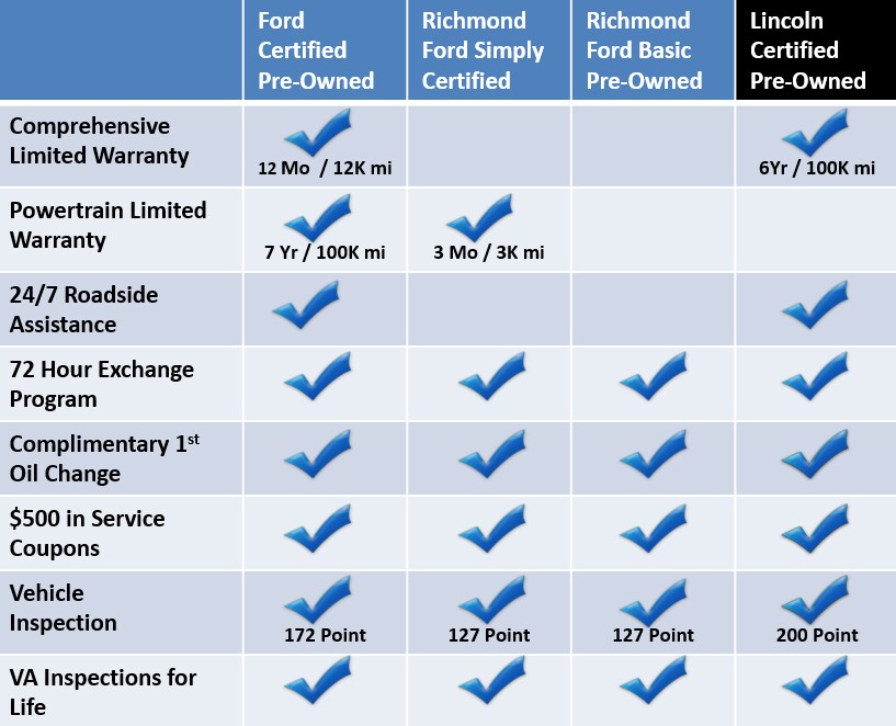 Ford Certified Pre-Owned Benefits Ford Certified Pre-Owned