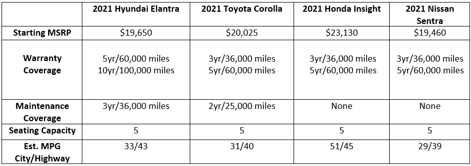 Elantra Chart.png