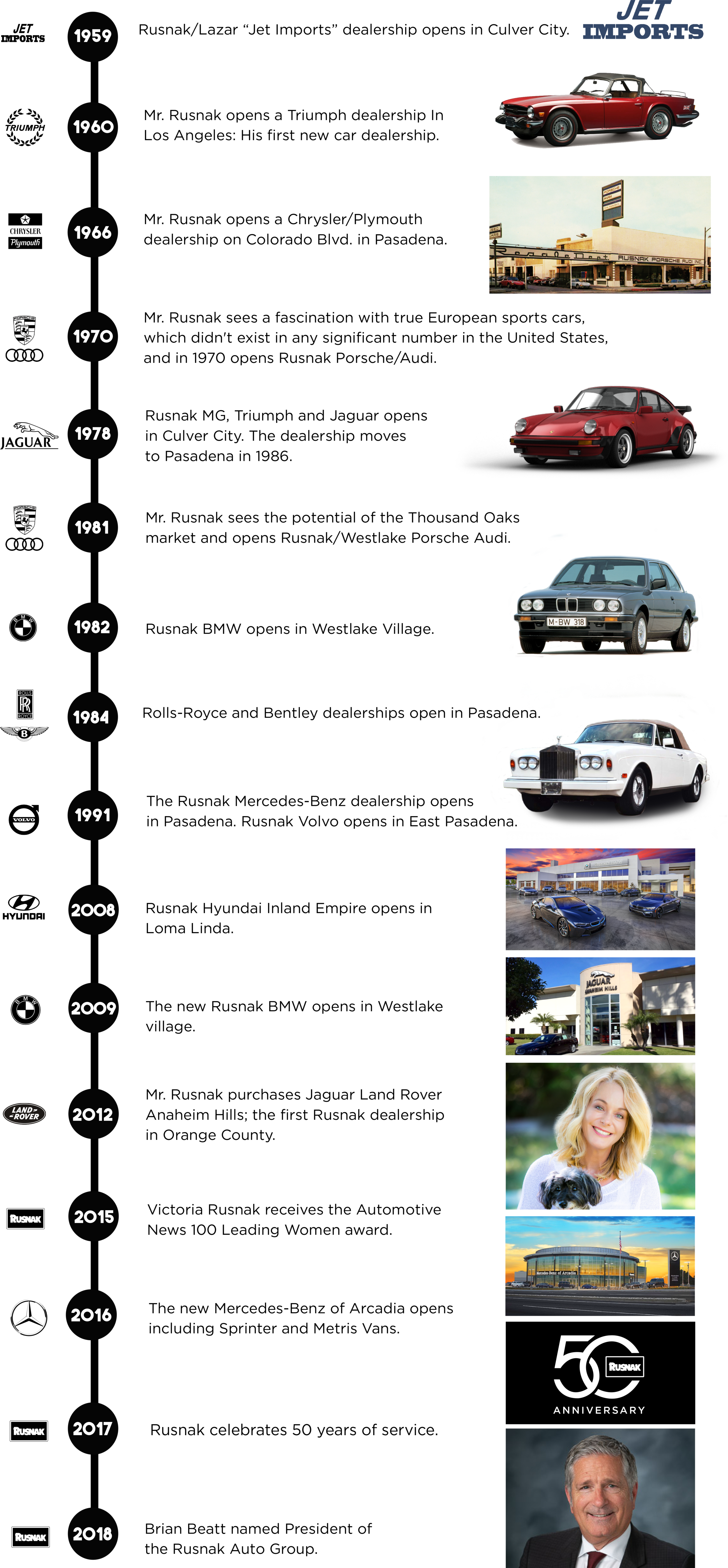 Rusnak time line Group.png