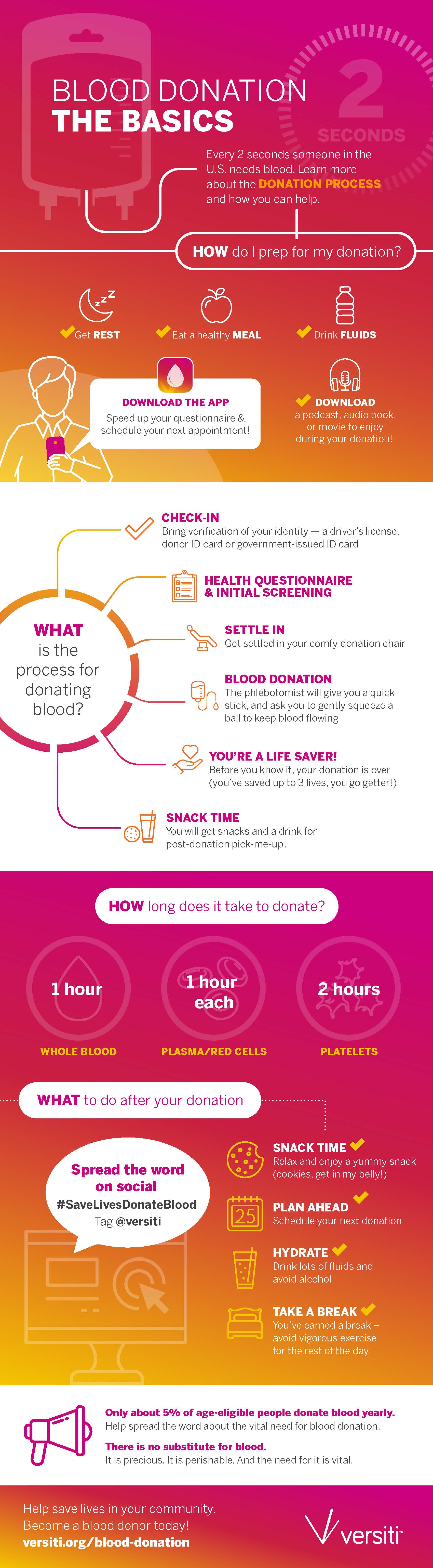 Blood Donation Basics