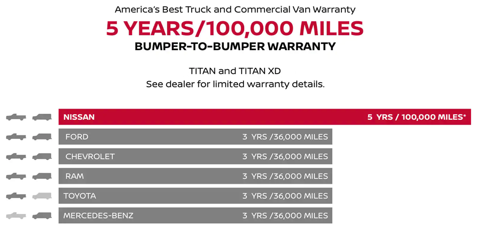 Nissan commercial vehicle warranty