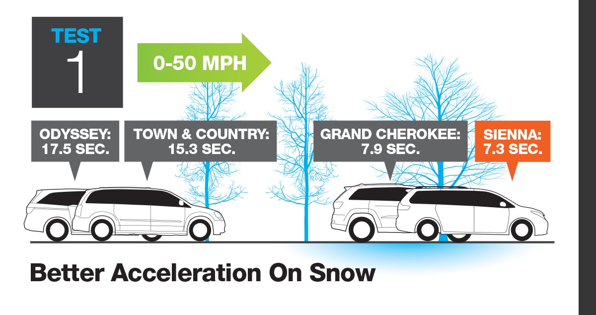 Toyota sienna performance in snow