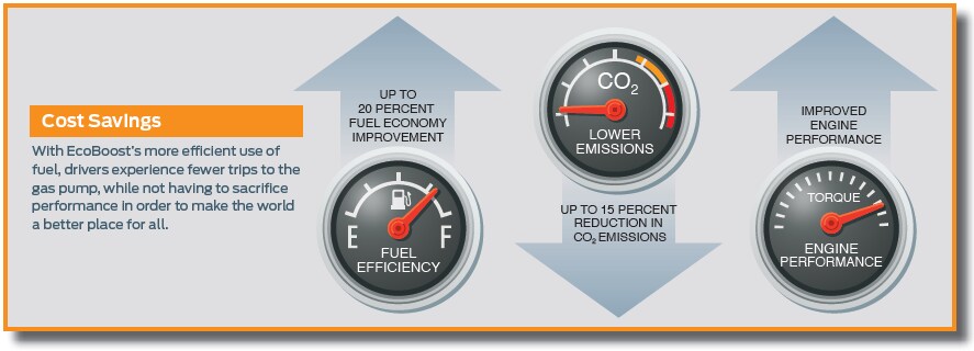 EcoBoost engine savings EcoBoost engine savings