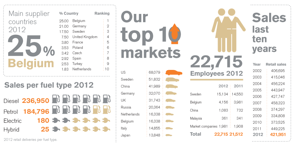 Where are Volvo Vehicles Made?