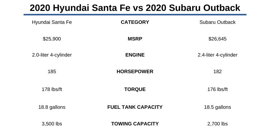2020 hyundai santa fe vs 2020 subaru outback.png