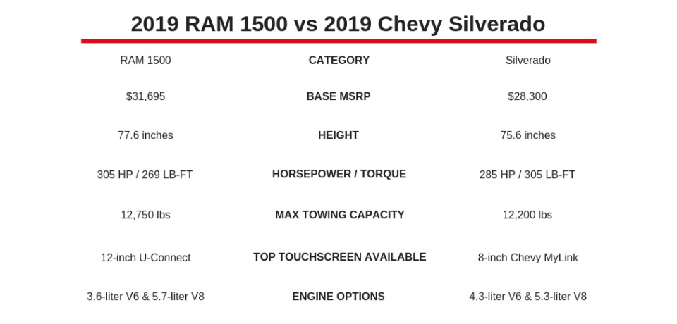 2019 RAM 1500 vs 2019 Chevy Silverado.png