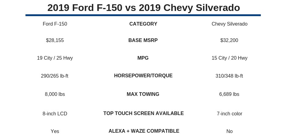 2019 ford f150 vs 2019 chevy silverado.png