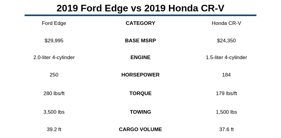2019 Ford Edge vs 2019 Honda CR-V Stoltz Ford.jpg
