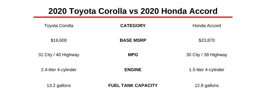 2020 toyota corolla vs 2020 honda accord.png