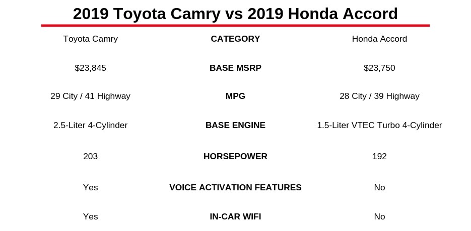 2019 Toyota Camry vs 2019 Honda Accord Stoltz Toyota.jpg