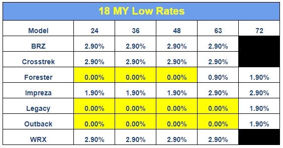 Low Interest Rates at Subaru of Orange Park