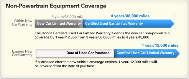 coverage-chart-non-powertrain