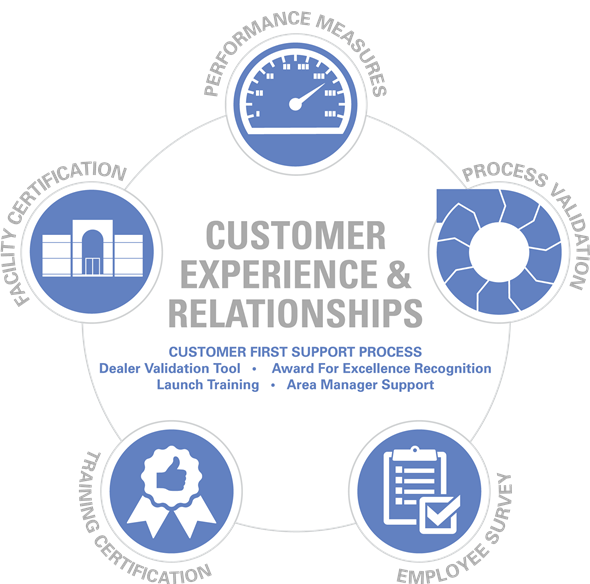 Customer Experience Relationships