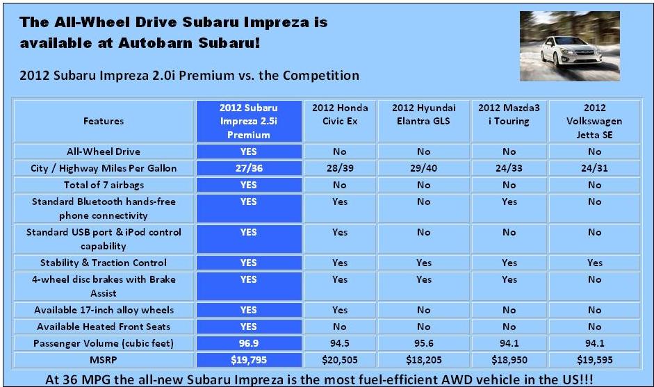 Impreza vs. comp.JPG