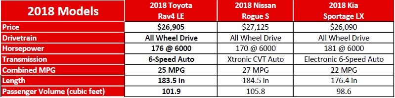 2018 Toyota Rav4 Comparison