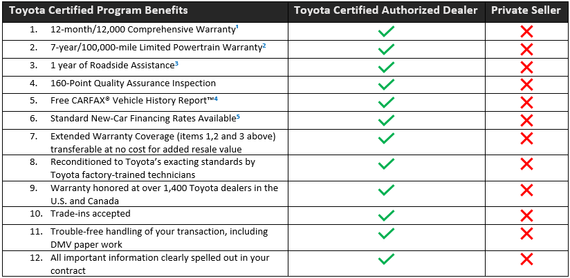 Toyota Certified Program Benefits Chart.png