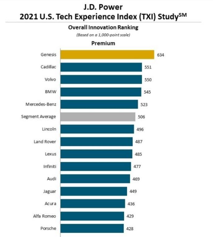 Results of JD Power 2021 US Tech Experience Index (TXI) Study