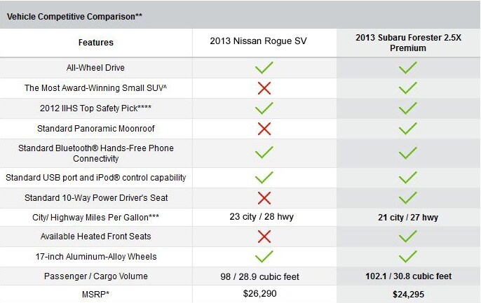 subaru forester comparison to nissan rogue ultimate subaru comparison chart