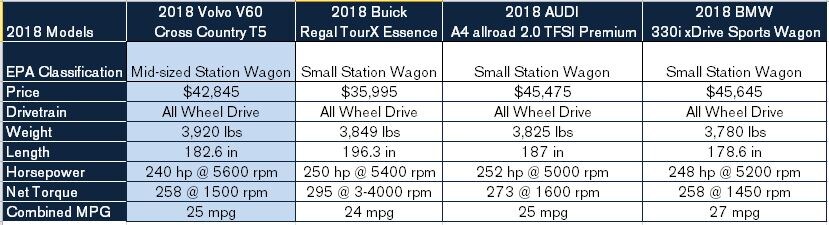 2018 V60 Comparison